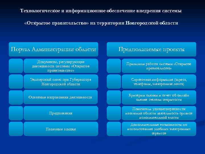 Технологическое и информационное обеспечение внедрения системы «Открытое правительство» на территории Новгородской области Портал Администрации