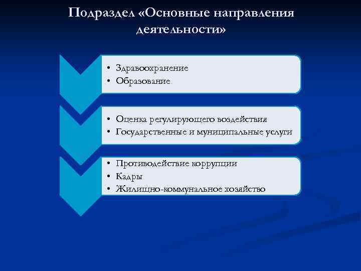 Подраздел «Основные направления деятельности» • Здравоохранение • Образование • Оценка регулирующего воздействия • Государственные