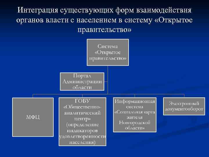 Органы власти новгородской