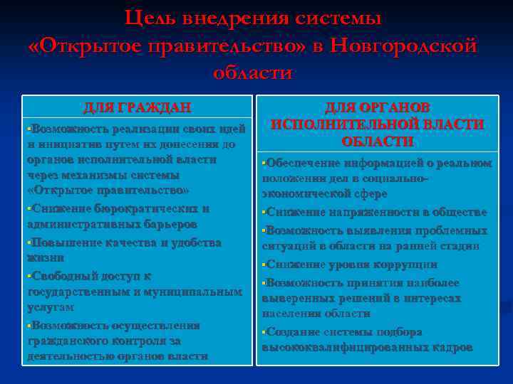 Цель внедрения системы «Открытое правительство» в Новгородской области ДЛЯ ГРАЖДАН §Возможность реализации своих идей