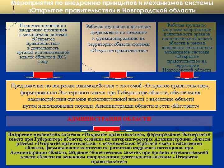 Мероприятия по внедрению принципов и механизмов системы «Открытое правительство» в Новгородской области План мероприятий
