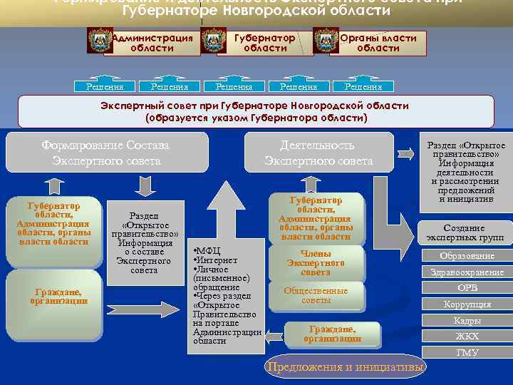 Верховная власть в новгороде принадлежала