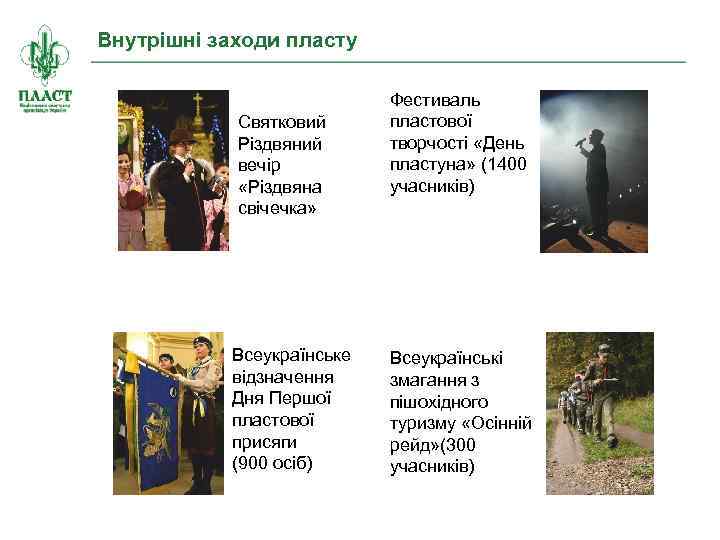 Внутрішні заходи пласту Святковий Різдвяний вечір «Різдвяна свічечка» Всеукраїнське відзначення Дня Першої пластової присяги