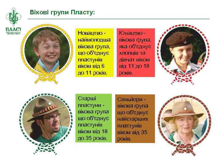 Вікові групи Пласту: Новацтво наймолодша вікова група, що об'єднує пластунів віком від 6 до