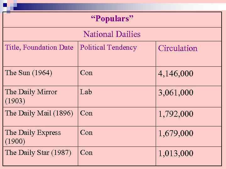 “Populars” National Dailies Title, Foundation Date Political Tendency Circulation The Sun (1964) Con 4,