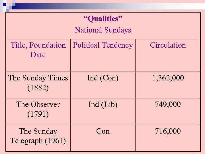 “Qualities” National Sundays Title, Foundation Political Tendency Date Circulation The Sunday Times (1882) Ind