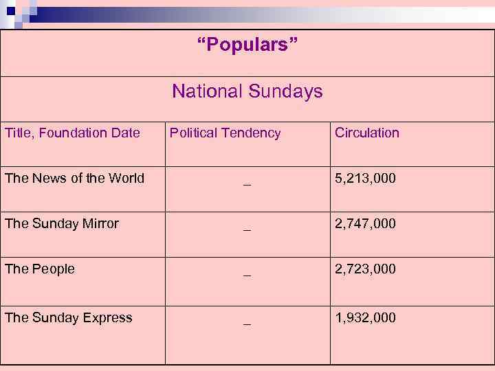 “Populars” National Sundays Title, Foundation Date Political Tendency Circulation The News of the World