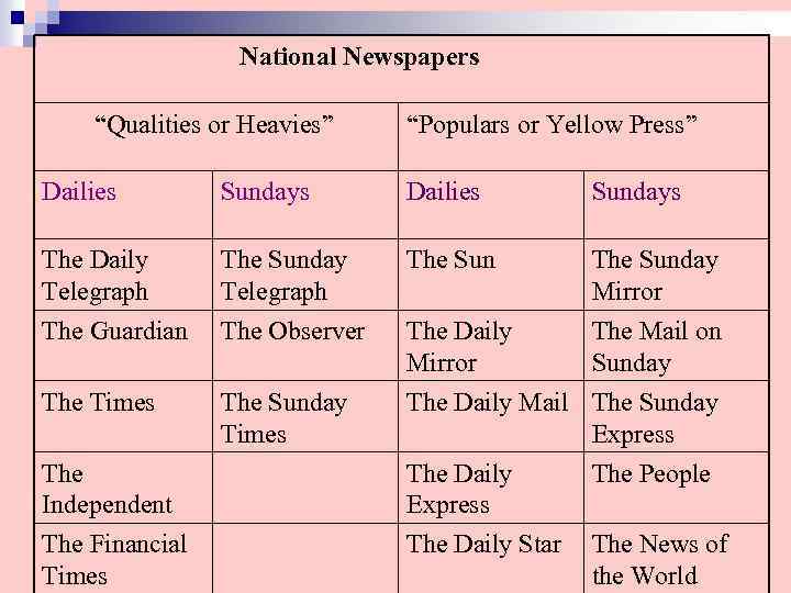 National Newspapers “Qualities or Heavies” “Populars or Yellow Press” Dailies Sundays The Daily Telegraph