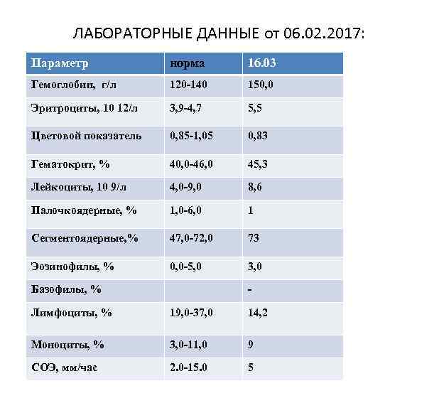 ЛАБОРАТОРНЫЕ ДАННЫЕ от 06. 02. 2017: Параметр норма 16. 03 Гемоглобин, г/л 120 -140