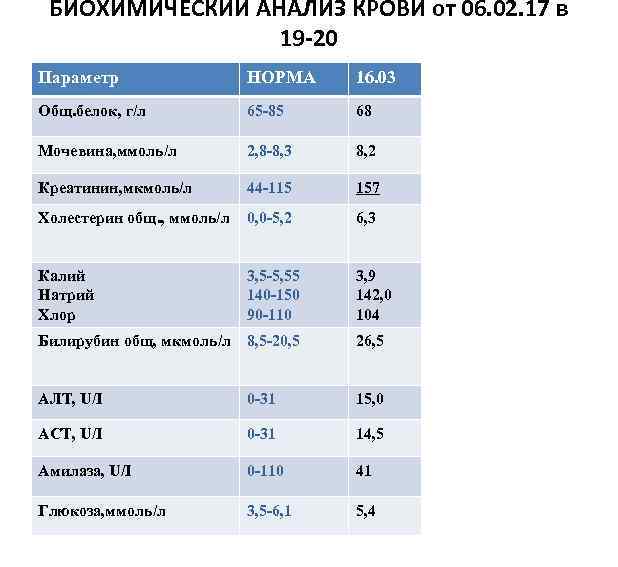 БИОХИМИЧЕСКИЙ АНАЛИЗ КРОВИ от 06. 02. 17 в 19 -20 Параметр НОРМА 16. 03