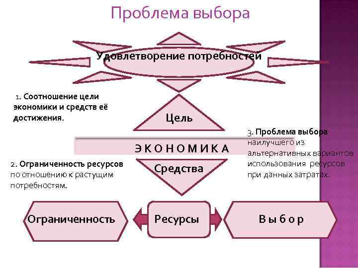 Проблема выбора Удовлетворение потребностей 1. Соотношение цели экономики и средств её достижения. Цель ЭКОНОМИКА