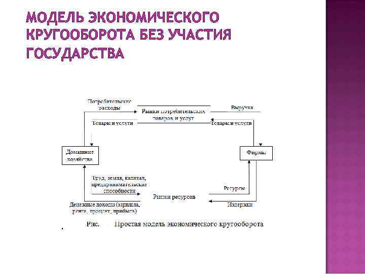 МОДЕЛЬ ЭКОНОМИЧЕСКОГО КРУГООБОРОТА БЕЗ УЧАСТИЯ ГОСУДАРСТВА 