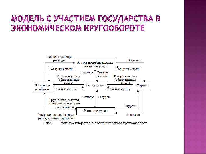 МОДЕЛЬ С УЧАСТИЕМ ГОСУДАРСТВА В ЭКОНОМИЧЕСКОМ КРУГООБОРОТЕ 