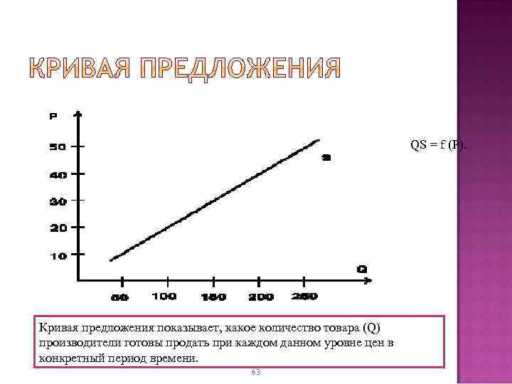 QS = f (P). Кривая предложения показывает, какое количество товара (Q) производители готовы продать