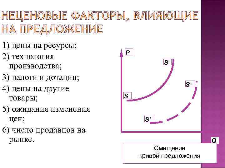 1) цены на ресурсы; 2) технология производства; 3) налоги и дотации; 4) цены на