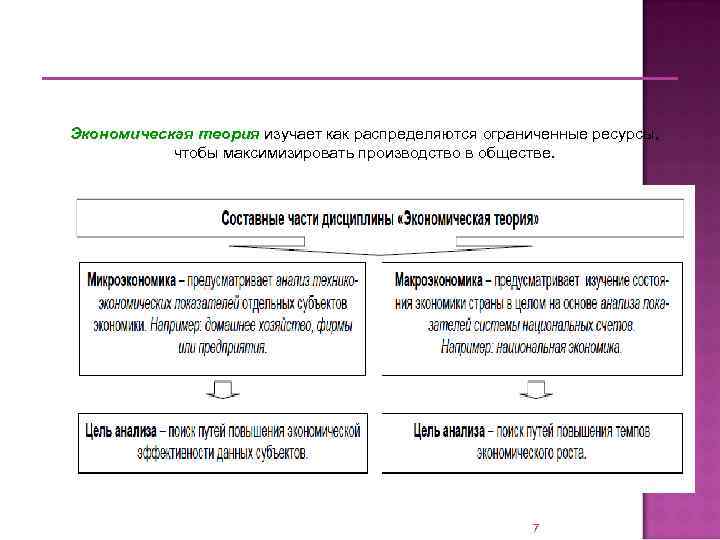 Экономическая теория изучает как распределяются ограниченные ресурсы, чтобы максимизировать производство в обществе. 7 