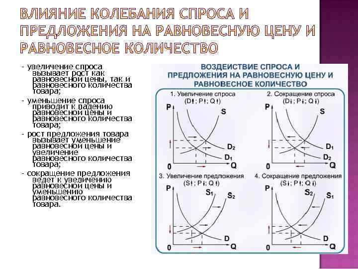 – увеличение спроса вызывает рост как равновесной цены, так и равновесного количества товара; –