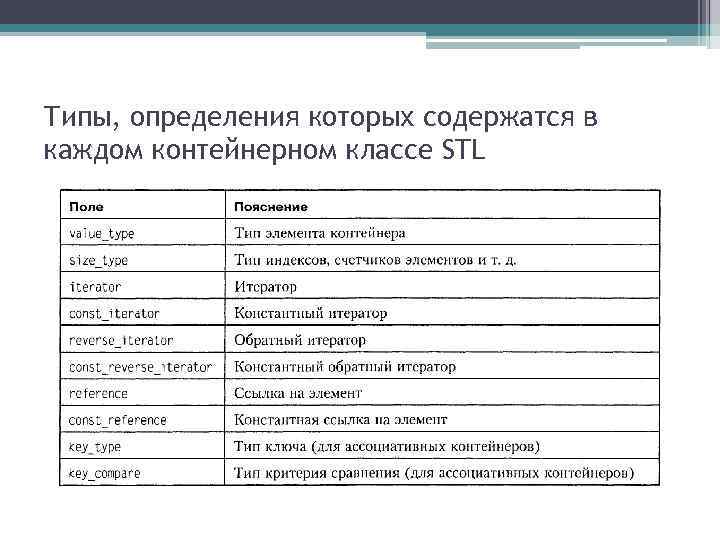 Типы, определения которых содержатся в каждом контейнерном классе STL 