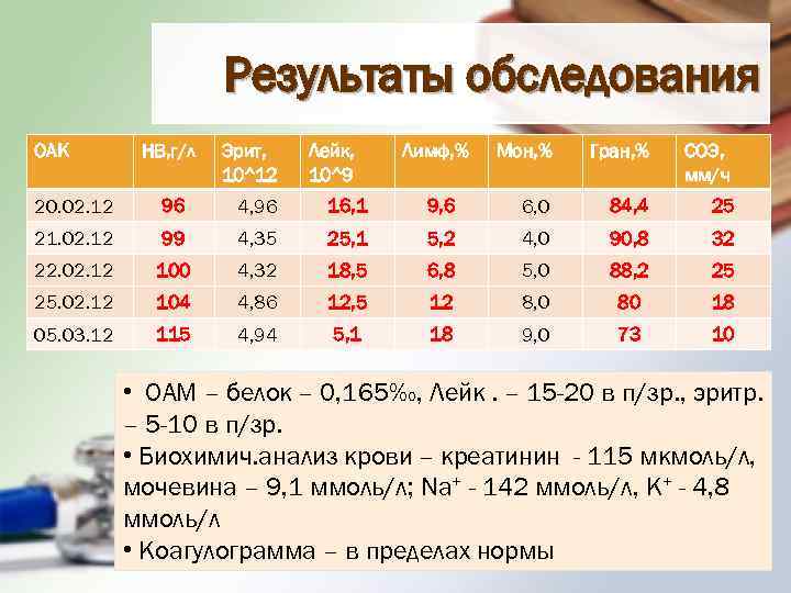 Результаты обследования ОАК НВ, г/л Эрит, 10^12 Лейк, 10^9 Лимф, % Мон, % Гран,