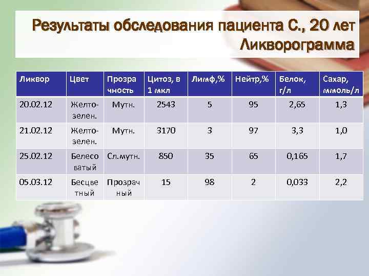 Результаты обследования пациента С. , 20 лет Ликворограмма Ликвор Цвет Прозра чность Цитоз, в