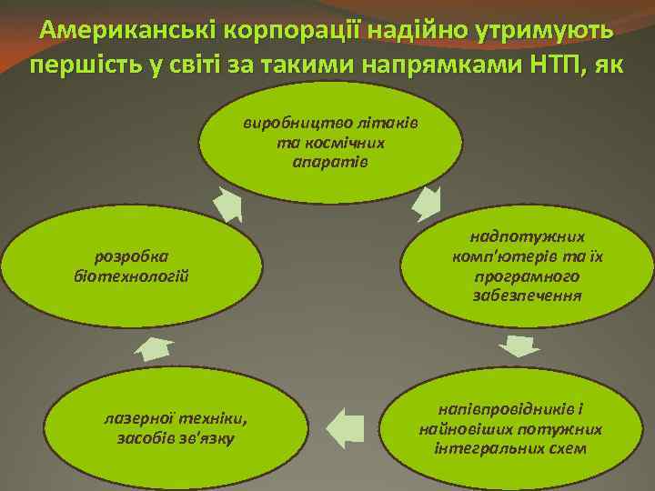 Американські корпорації надійно утримують першість у світі за такими напрямками НТП, як виробництво літаків