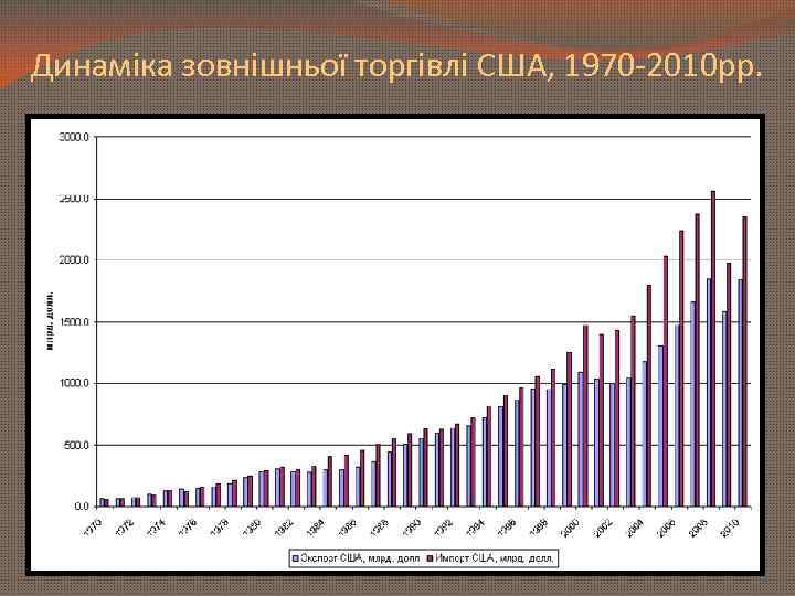 Динаміка зовнішньої торгівлі США, 1970 -2010 рр. 
