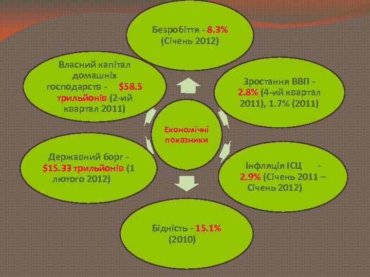 Безробіття - 8. 3% (Січень 2012) Власний капітал домашніх господарств - $58. 5 трильйонів