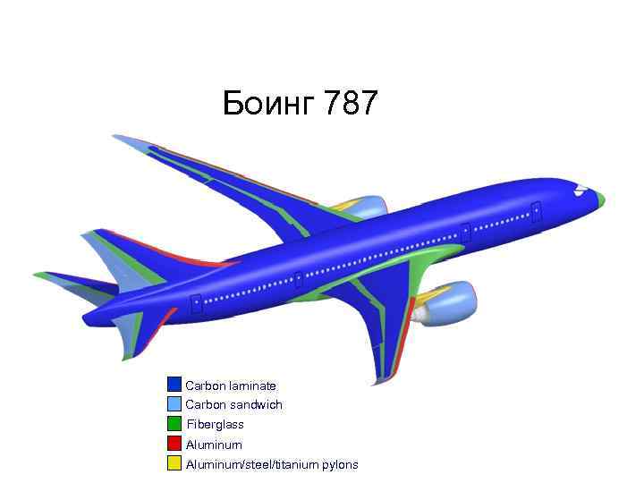 Боинг 787 Carbon laminate Carbon sandwich Fiberglass Aluminum/steel/titanium pylons 