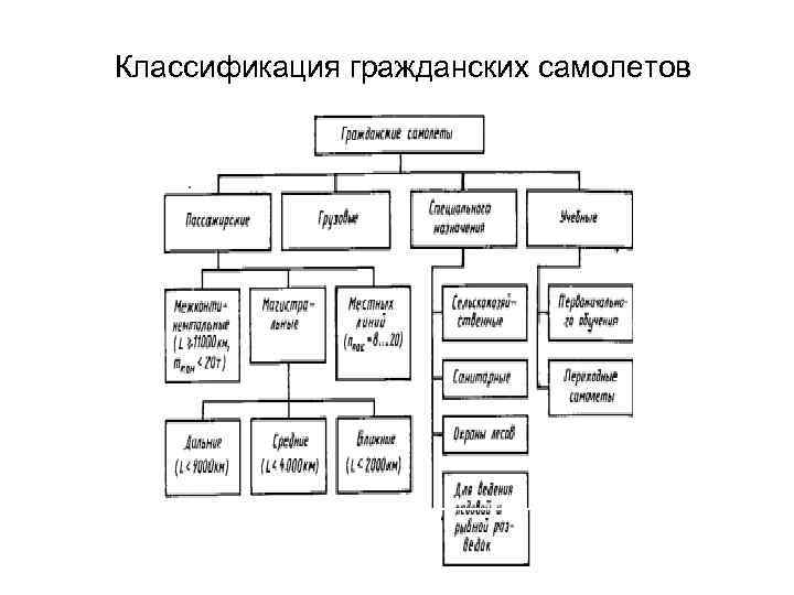 Классификация гражданских