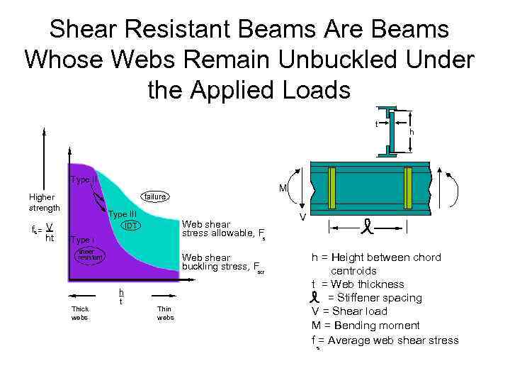 Shear Resistant Beams Are Beams Whose Webs Remain Unbuckled Under the Applied Loads t