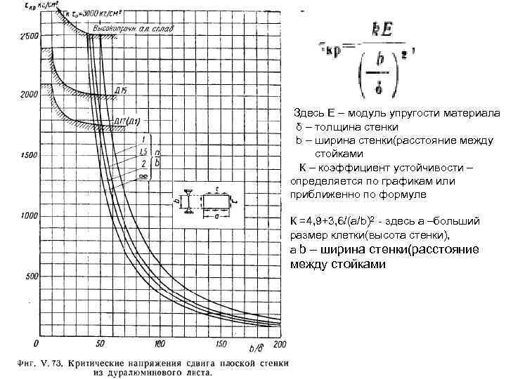 Модуль упругости график