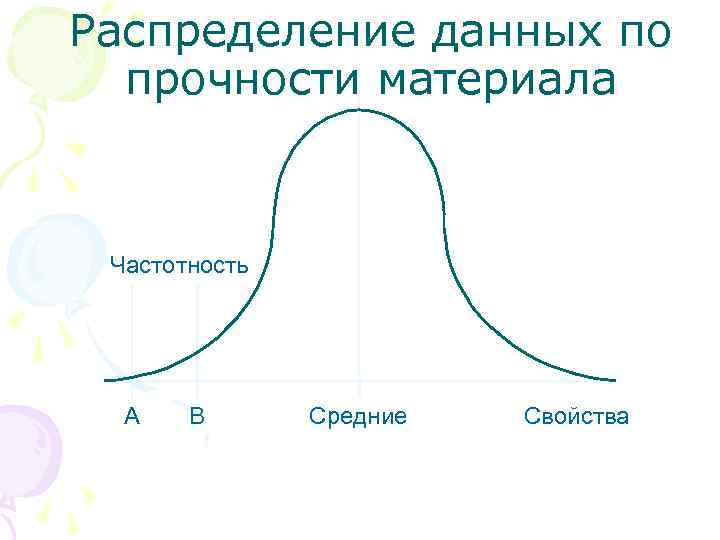 Распределение данных по прочности материала Частотность A B Средние Свойства 