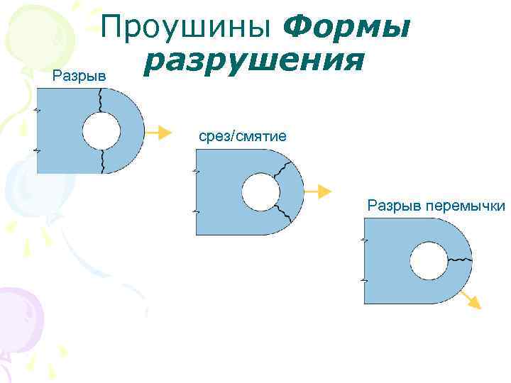 Проушины Формы разрушения Разрыв срез/смятие Разрыв перемычки 