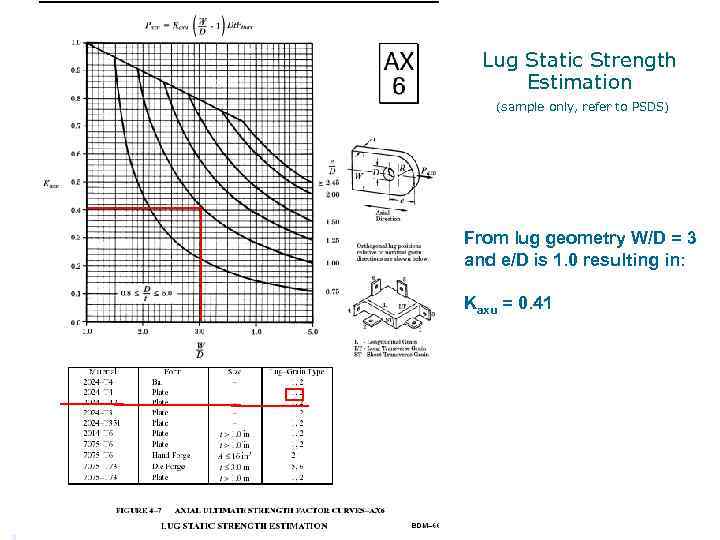 Lug Static Strength Estimation (sample only, refer to PSDS) From lug geometry W/D =