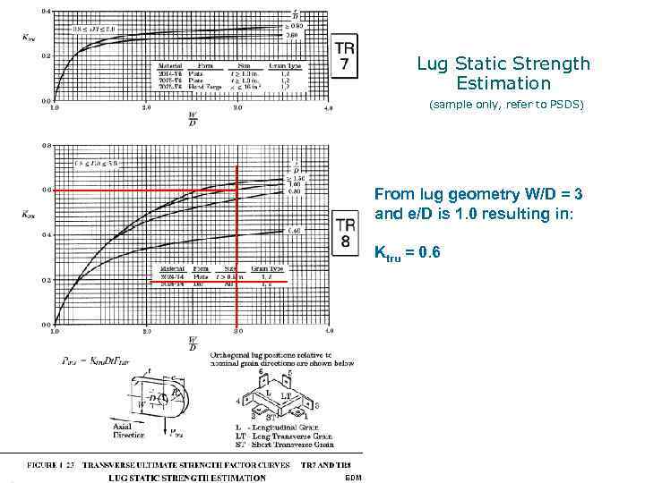 Lug Static Strength Estimation (sample only, refer to PSDS) From lug geometry W/D =