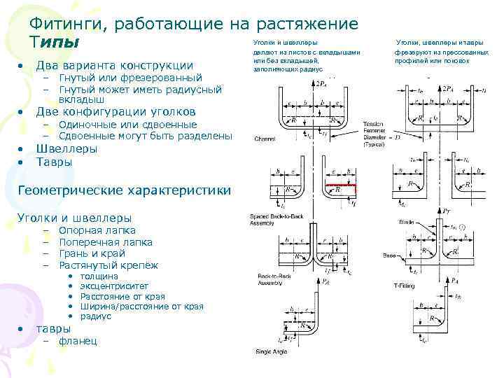 Фитинги, работающие на растяжение Уголки и швеллеры Типы делают из листов с вкладышами •