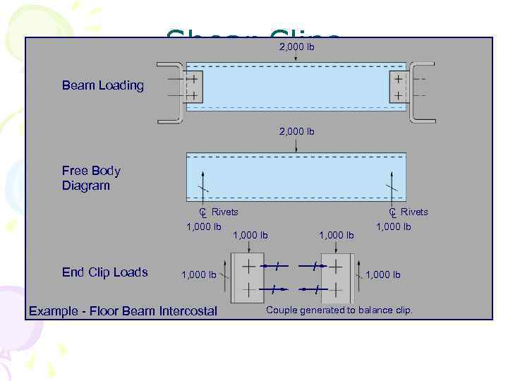 Shear Clips 2, 000 lb Beam Loading 2, 000 lb Free Body Diagram C