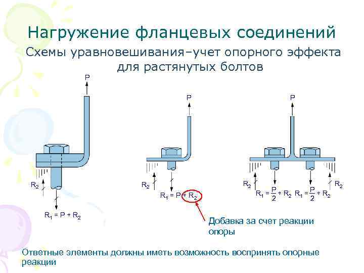 Нагружение фланцевых соединений Схемы уравновешивания–учет опорного эффекта для растянутых болтов P P P R