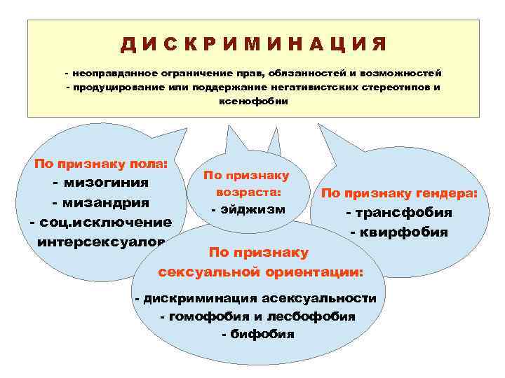 ДИСКРИМИНАЦИЯ - неоправданное ограничение прав, обязанностей и возможностей - продуцирование или поддержание негативистских стереотипов