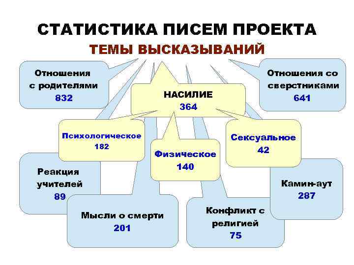 СТАТИСТИКА ПИСЕМ ПРОЕКТА ТЕМЫ ВЫСКАЗЫВАНИЙ Отношения с родителями 832 НАСИЛИЕ 364 Психологическое 182 Реакция