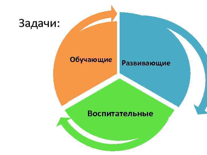 Задачи: Обучающие Развивающие Воспитательные 