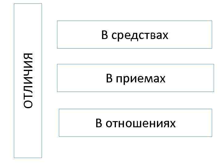 ОТЛИЧИЯ В средствах В приемах В отношениях 