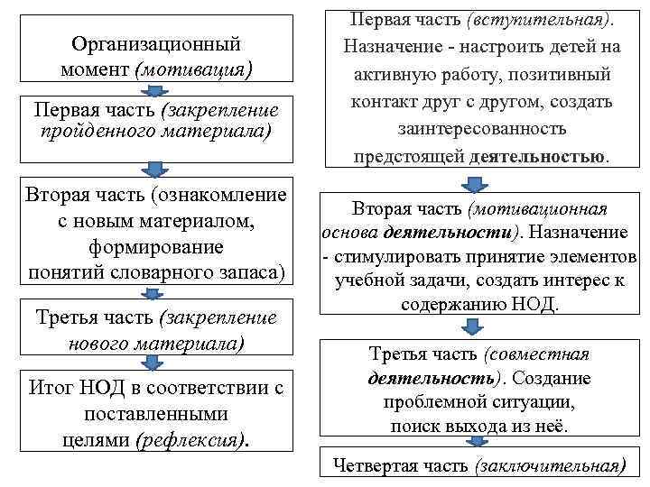 Организационный момент (мотивация) Первая часть (закрепление пройденного материала) Вторая часть (ознакомление с новым материалом,