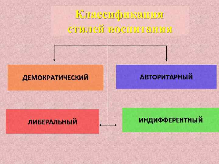 Классификация стилей воспитания ДЕМОКРАТИЧЕСКИЙ ЛИБЕРАЛЬНЫЙ АВТОРИТАРНЫЙ ИНДИФФЕРЕНТНЫЙ 