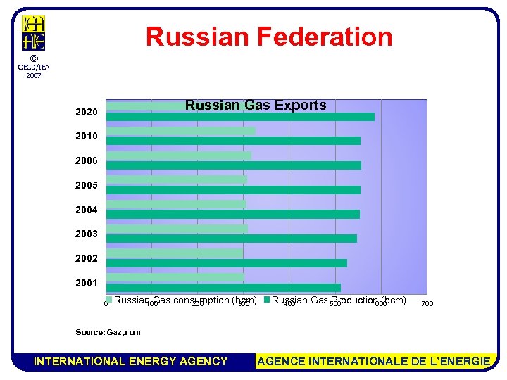 Russian Federation © OECD/IEA 2007 Russian Gas Exports 2020 2010 2006 2005 2004 2003