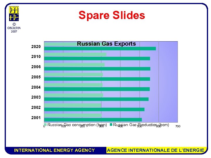 Spare Slides © OECD/IEA 2007 Russian Gas Exports 2020 2010 2006 2005 2004 2003