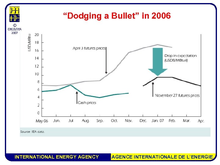 “Dodging a Bullet” in 2006 © OECD/IEA 2007 INTERNATIONAL ENERGY AGENCE INTERNATIONALE DE L’ENERGIE