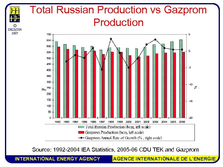 © OECD/IEA 2007 Total Russian Production vs Gazprom Production Source: 1992 -2004 IEA Statistics,