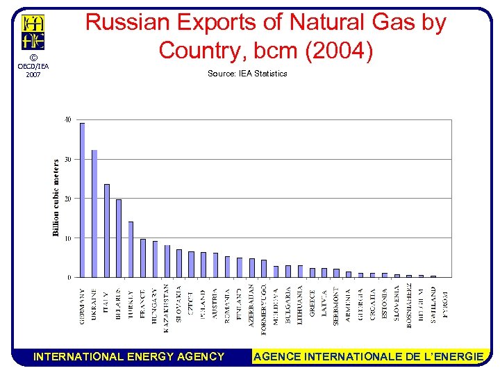 © OECD/IEA 2007 Russian Exports of Natural Gas by Country, bcm (2004) Source: IEA