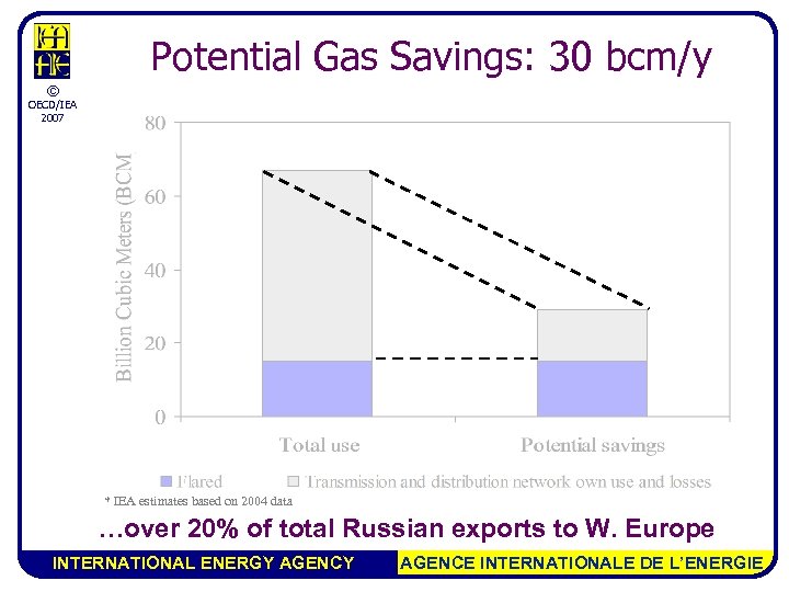 Potential Gas Savings: 30 bcm/y © OECD/IEA 2007 * IEA estimates based on 2004